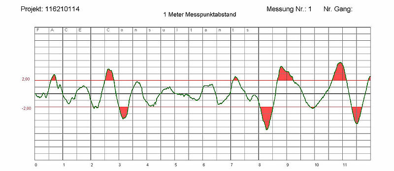 Ebenheitsmessung im Einsatz