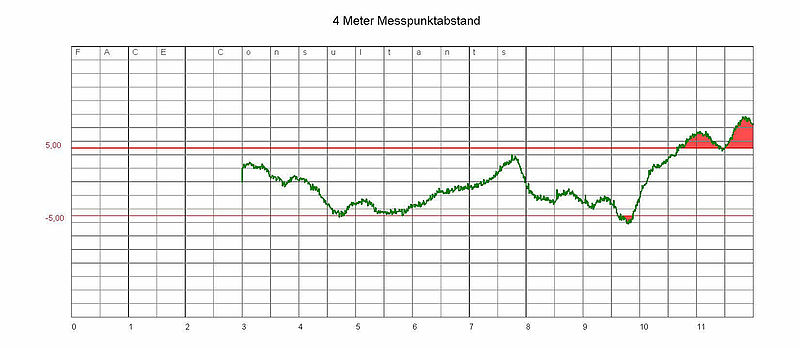 Messverfahren